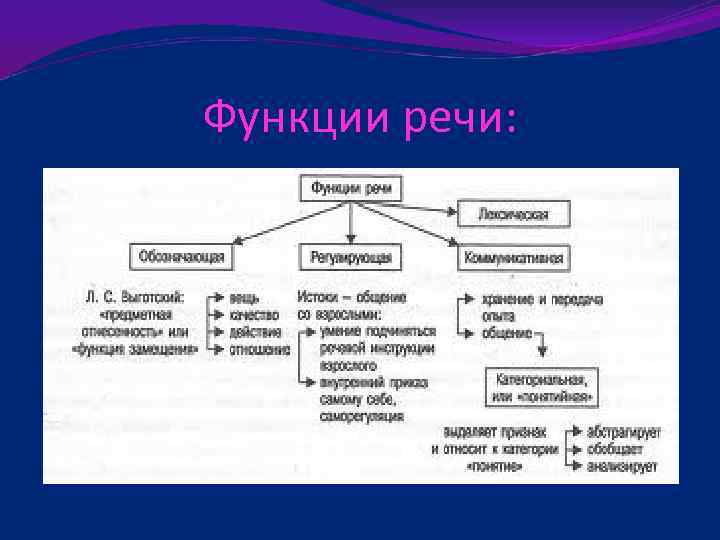 Основные функции речи