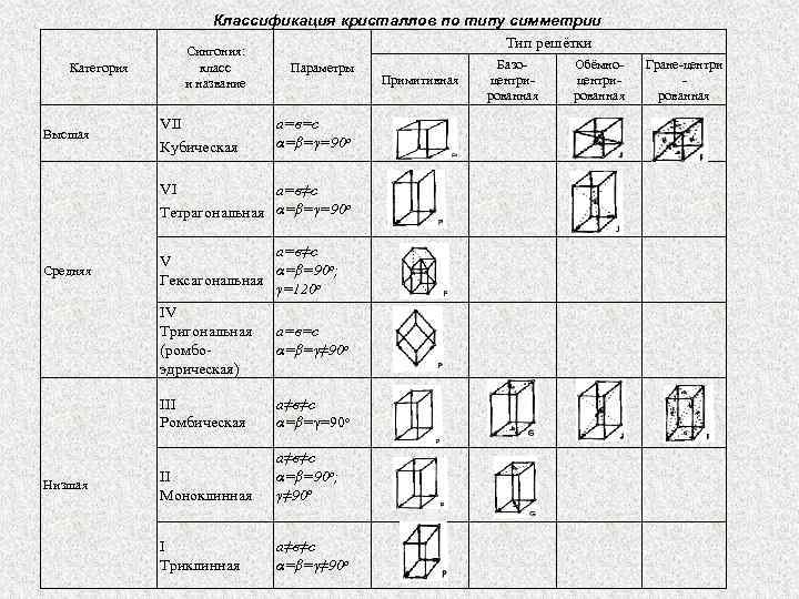 Классификация кристаллов по типу симметрии Тип решётки Сингония: класс и название Категория Высшая VII