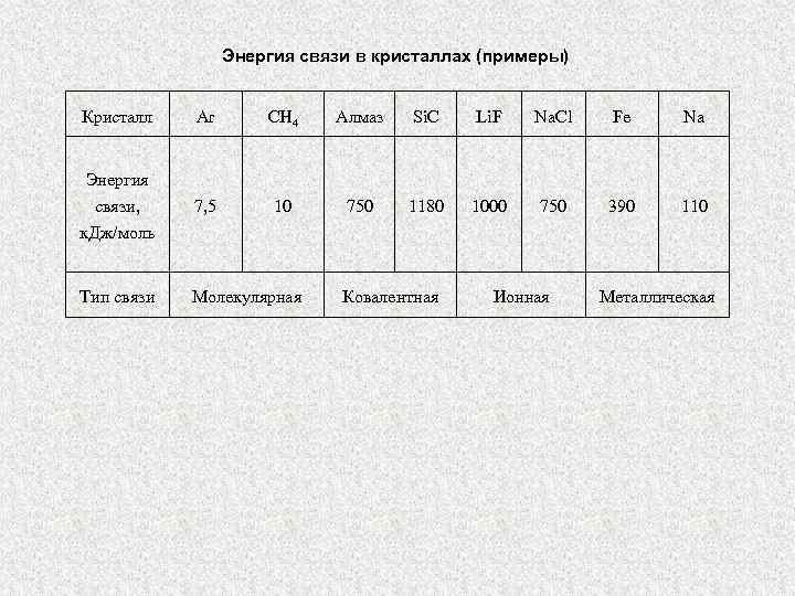 Энергия связи в кристаллах (примеры) Кристалл Ar CH 4 Алмаз Si. C Li. F