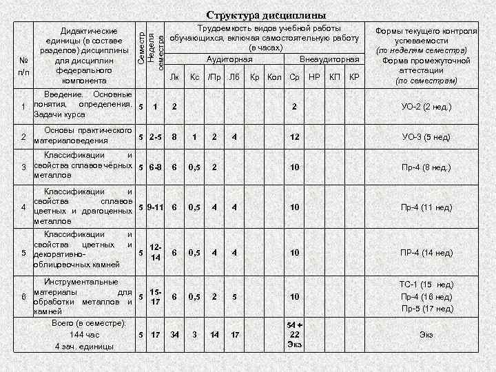 № п/п Дидактические единицы (в составе разделов) дисциплины для дисциплин федерального компонента Семестр Неделя