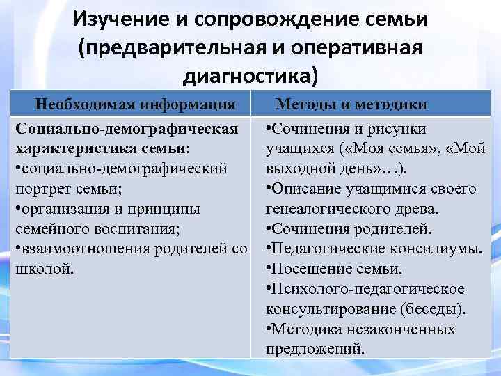 Изучение и сопровождение семьи (предварительная и оперативная диагностика) Необходимая информация Социально-демографическая характеристика семьи: •