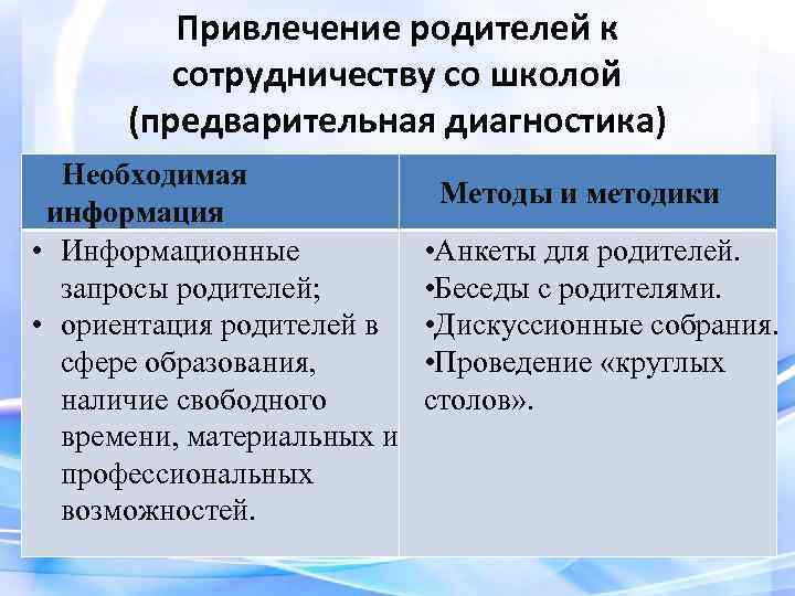 Привлечение родителей к сотрудничеству со школой (предварительная диагностика) Необходимая информация • Информационные запросы родителей;