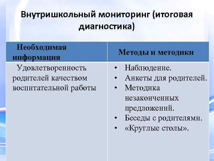 Внутришкольный мониторинг (итоговая диагностика) Необходимая информация Удовлетворенность родителей качеством воспитательной работы Методы и методики