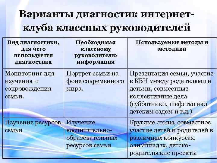 Варианты диагностик интернетклуба классных руководителей Вид диагностики, для чего используется диагностика Мониторинг для изучения