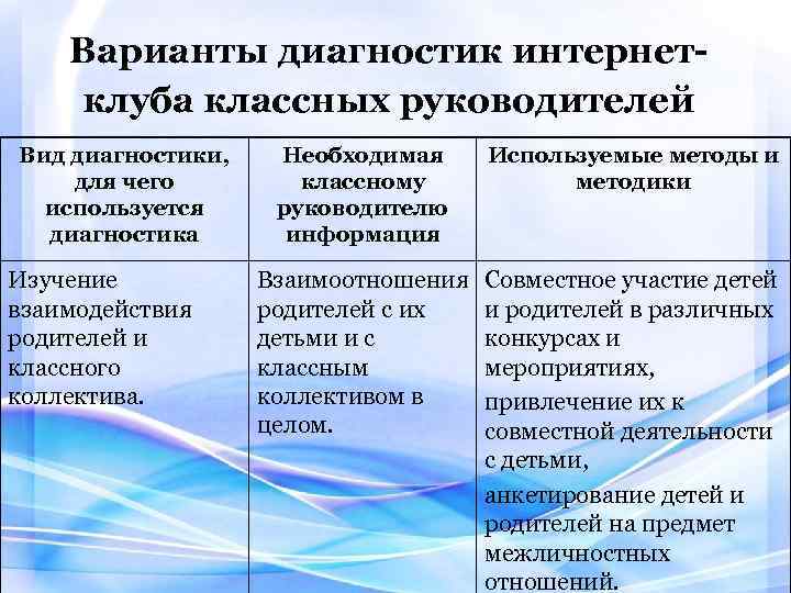 Варианты диагностик интернетклуба классных руководителей Вид диагностики, для чего используется диагностика Изучение взаимодействия родителей