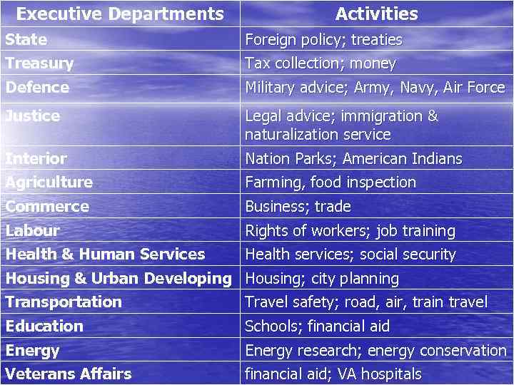 Executive Departments State Activities Treasury Foreign policy; treaties Tax collection; money Defence Military advice;