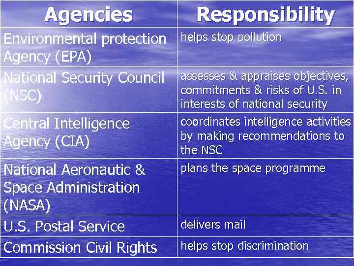 Agencies Environmental protection Agency (EPA) National Security Council (NSC) Central Intelligence Agency (CIA) National