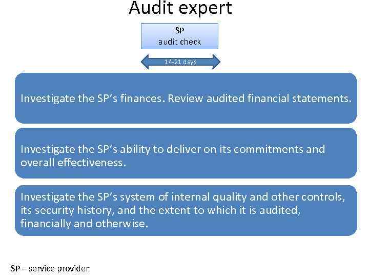 Audit expert SP audit check 14 -21 days Investigate the SP’s finances. Review audited