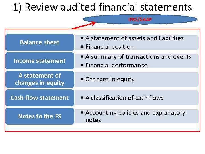 1) Review audited financial statements IFRS/GAAP Balance sheet Income statement A statement of changes