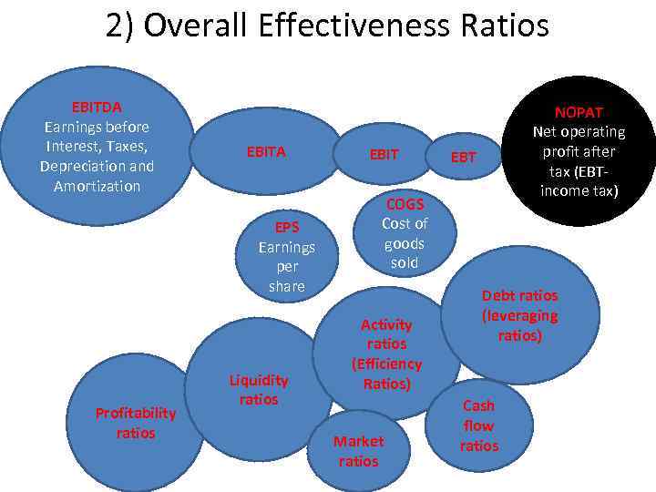 2) Overall Effectiveness Ratios EBITDA Earnings before Interest, Taxes, Depreciation and Amortization EBITA EPS