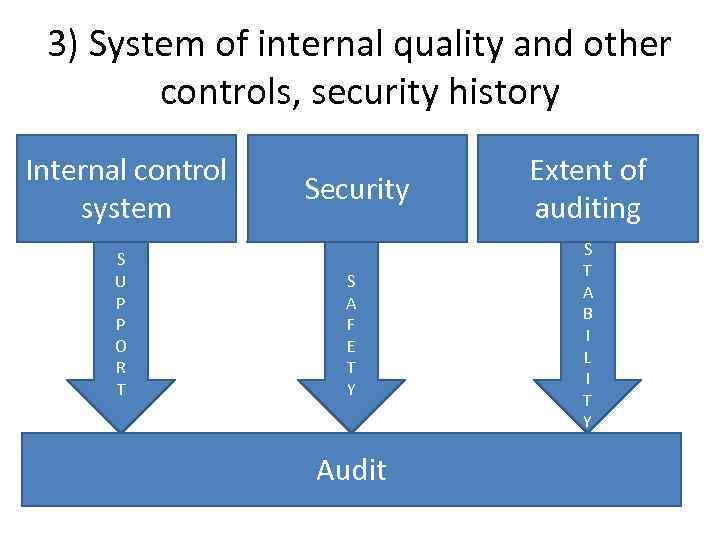 3) System of internal quality and other controls, security history Internal control system S