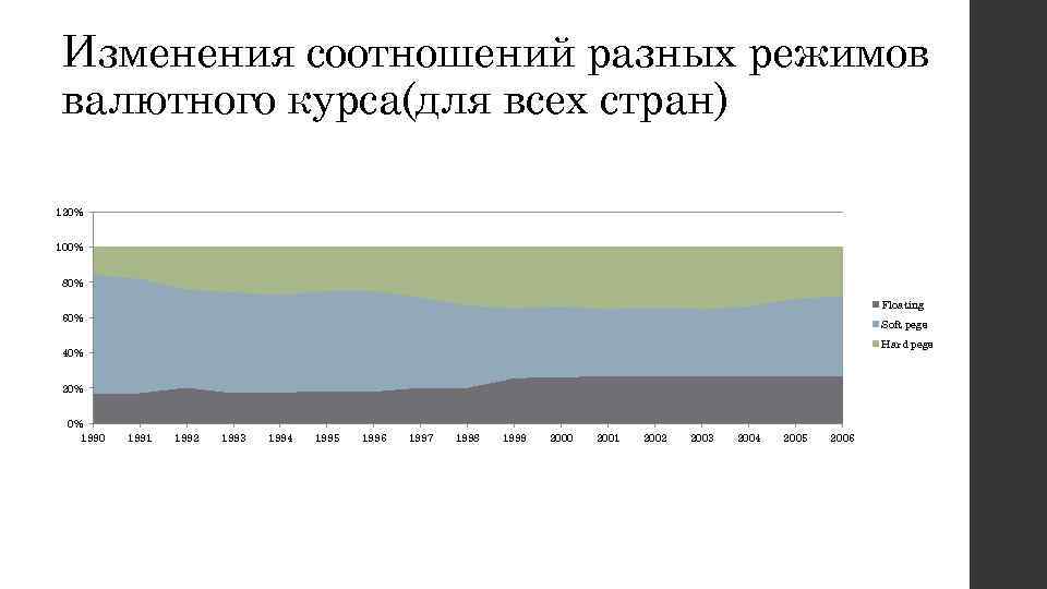 Изменения соотношений разных режимов валютного курса(для всех стран) 120% 100% 80% Floating 60% Soft