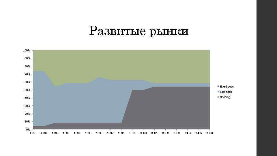 Развитые рынки 100% 90% 80% 70% 60% Hard pegs 50% Soft pegs floating 40%