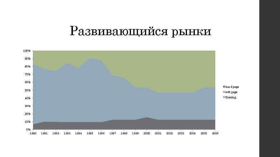 Развивающийся рынки 100% 90% 80% 70% 60% hard pegs 50% soft pegs floating 40%