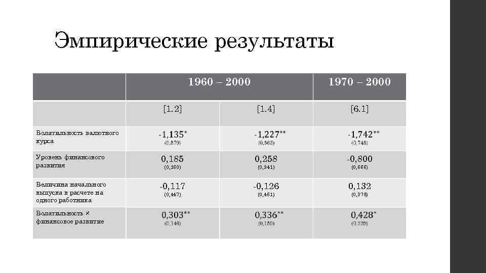 Эмпирические результаты 1960 – 2000 1970 – 2000 [1. 2] [1. 4] [6. 1]