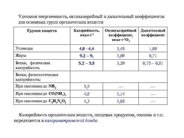 Удельная энергоемкость, оксикалорийный и дыхательный коэффициенты для основных групп органических веществ Калорийность, ккал·г-1 Оксикалорийный