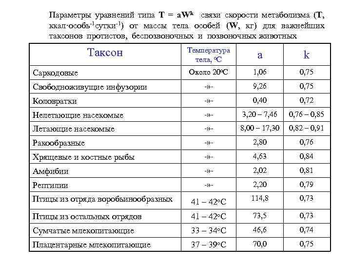 Параметры уравнений типа Т = a. Wk связи скорости метаболизма (Т, ккал·особь-1 сутки-1) от