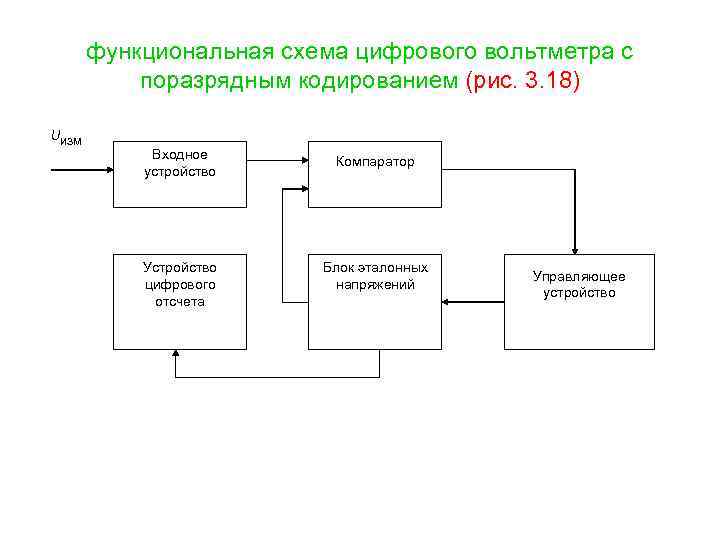 Из каких частей состоит структурная схема электронного цифрового вольтметра