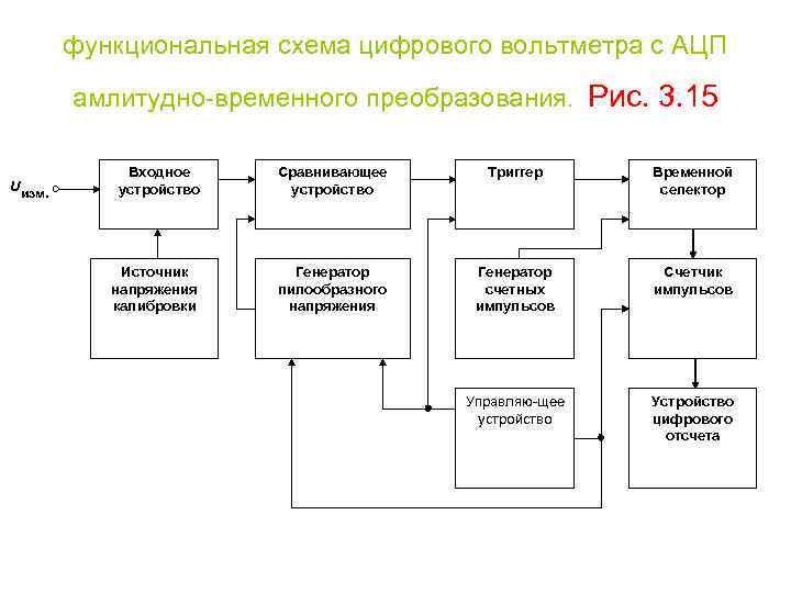 Какова обобщенная структурная схема цифровых вольтметров