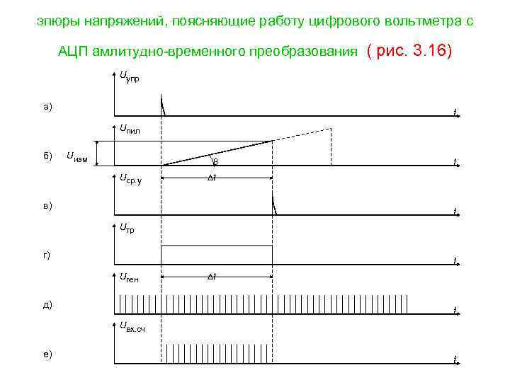 эпюры напряжений, поясняющие работу цифрового вольтметра с АЦП амлитудно-временного преобразования ( рис. 3. 16)
