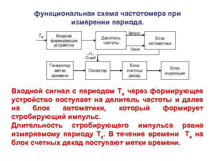 функциональная схема частотомера при измерении периода. Tx Запуск Входное формирующее устройство Делитель частоты Блок