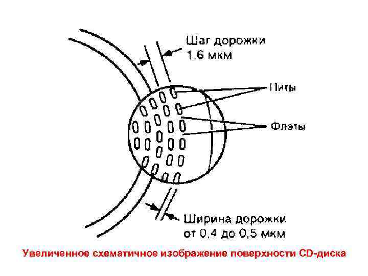 !vml]--> Увеличенное схематичное изображение поверхности CD-диска 