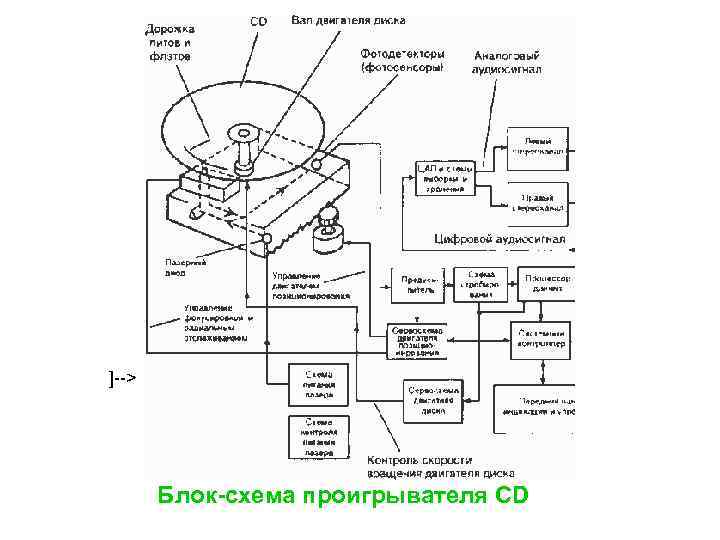 Из каких основных конструктивных элементов состоит дисковод для гибких магнитных дисков