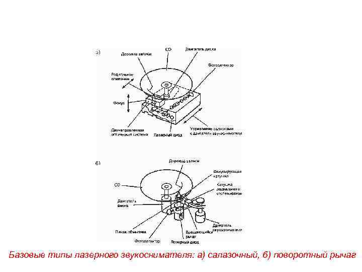 Базовые типы лазерного звукоснимателя: а) салазочный, б) поворотный рычаг 