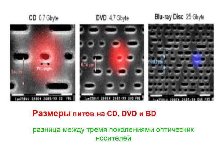 Размеры питов на CD, DVD и BD разница между тремя поколениями оптических носителей 