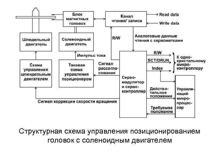 Структурная схема управления позиционированием головок с соленоидным двигателем 