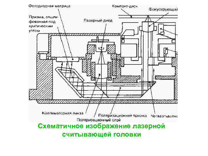 Схематичное изображение лазерной считывающей головки 