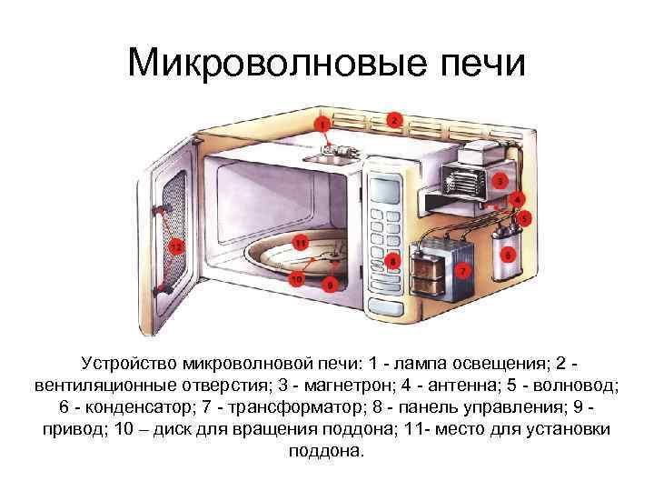 Микроволновые печи Устройство микроволновой печи: 1 - лампа освещения; 2 - вентиляционные отверстия; 3