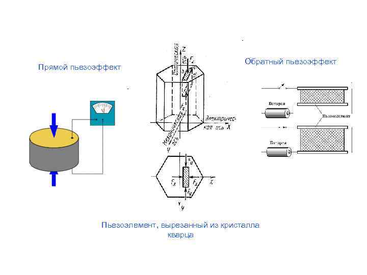 Прямой пьезоэффект Обратный пьезоэффект Пьезоэлемент, вырезанный из кристалла кварца 