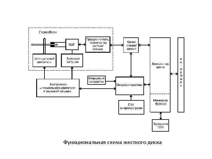 Функциональная схема жесткого диска 