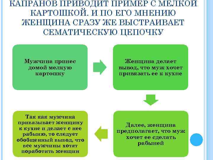 КАПРАНОВ ПРИВОДИТ ПРИМЕР С МЕЛКОЙ КАРТОШКОЙ. И ПО ЕГО МНЕНИЮ ЖЕНЩИНА СРАЗУ ЖЕ ВЫСТРАИВАЕТ