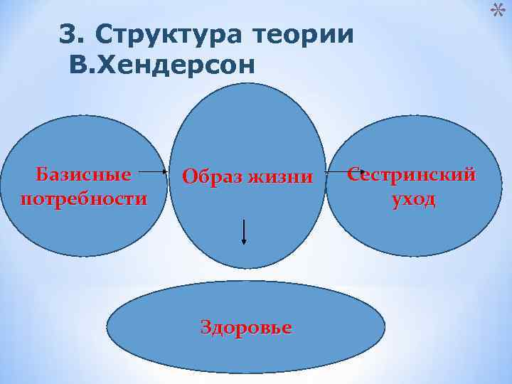 3. Структура теории В. Хендерсон Базисные потребности Образ жизни Здоровье Сестринский уход * 