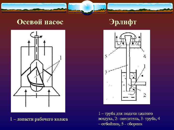 Схема осевого насоса