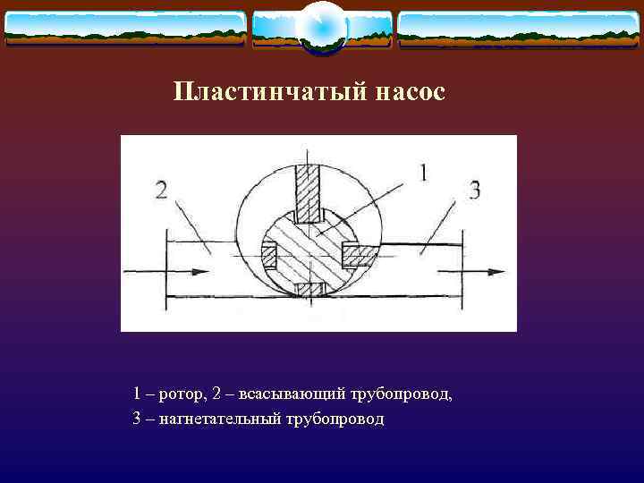 Пластинчатый насос 1 – ротор, 2 – всасывающий трубопровод, 3 – нагнетательный трубопровод 