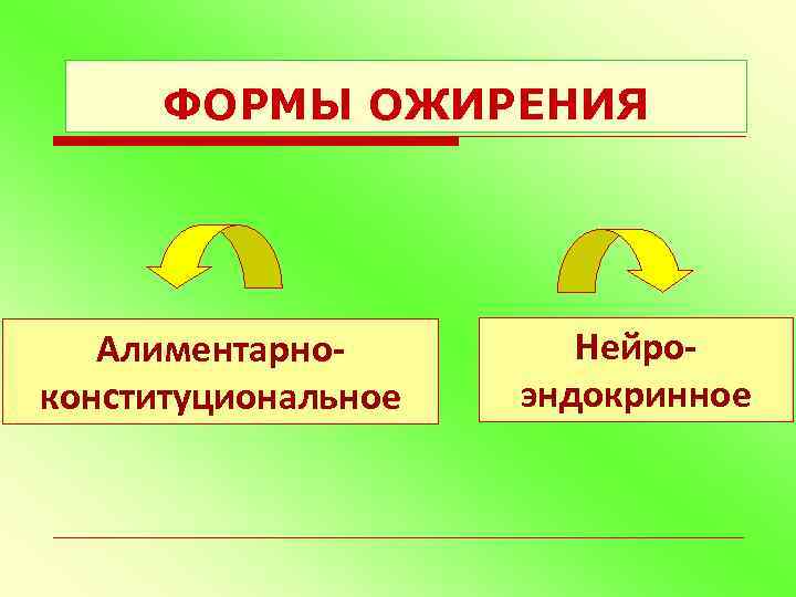 ФОРМЫ ОЖИРЕНИЯ Алиментарноконституциональное Нейроэндокринное 