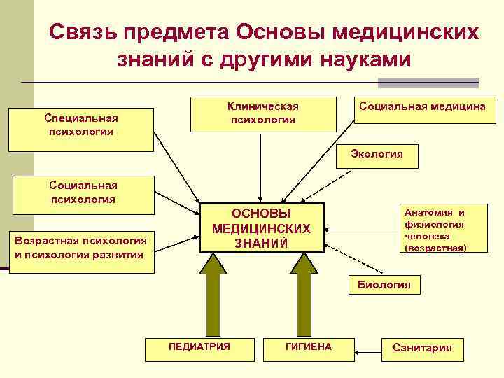 Связь предмета Основы медицинских знаний с другими науками Специальная психология Клиническая психология Социальная медицина