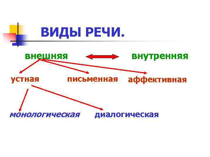 Устная и письменная речь 9 класс