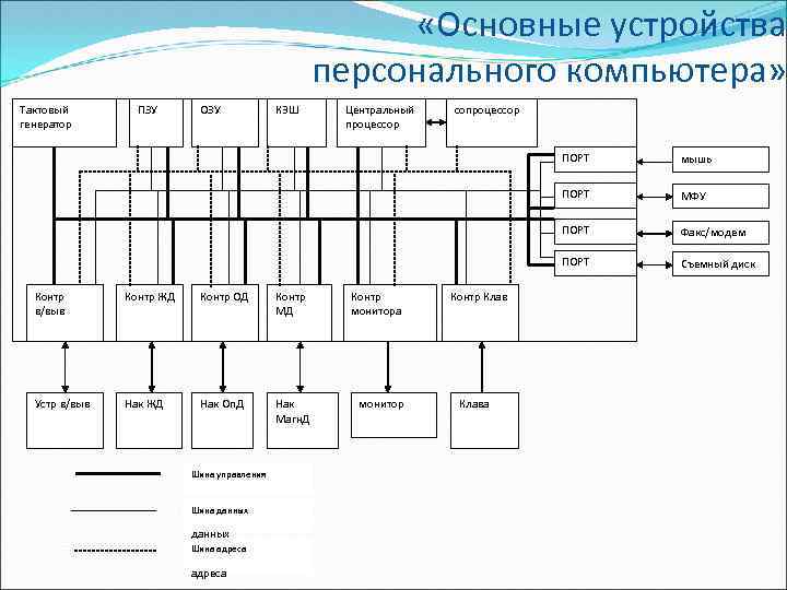  «Основные устройства персонального компьютера» Тактовый генератор ПЗУ ОЗУ КЭШ Центральный процессор сопроцессор ПОРТ