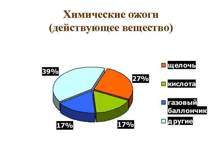 Химические ожоги (действующее вещество) 