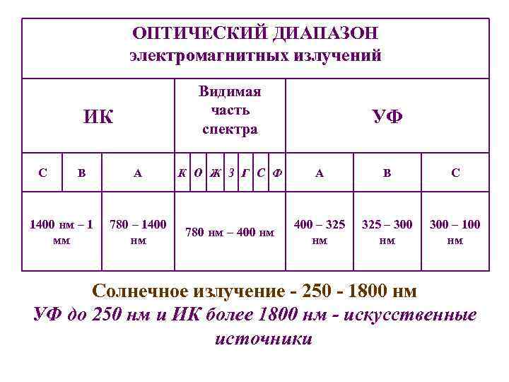 ОПТИЧЕСКИЙ ДИАПАЗОН электромагнитных излучений Видимая часть спектра ИК С В 1400 нм – 1