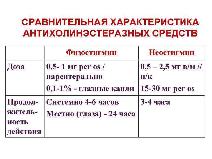 СРАВНИТЕЛЬНАЯ ХАРАКТЕРИСТИКА АНТИХОЛИНЭСТЕРАЗНЫХ СРЕДСТВ Физостигмин Доза Неостигмин 0, 5 - 1 мг per оs