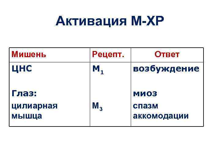 Активация М-ХР Мишень Рецепт. ЦНС М 1 возбуждение М 3 миоз спазм аккомодации Глаз: