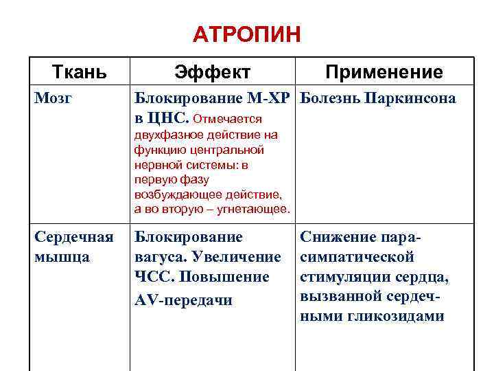 АТРОПИН Ткань Мозг Эффект Применение Блокирование М-ХР Болезнь Паркинсона в ЦНС. Отмечается двухфазное действие