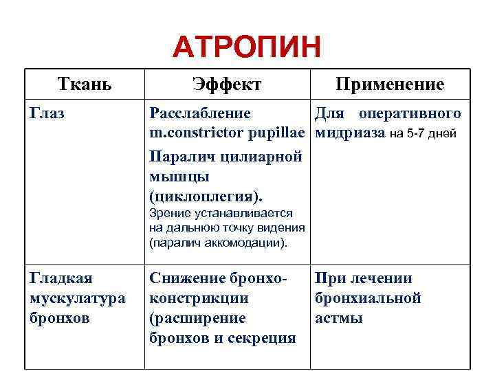 АТРОПИН Ткань Глаз Эффект Применение Расслабление Для оперативного m. constrictor pupillae мидриаза на 5