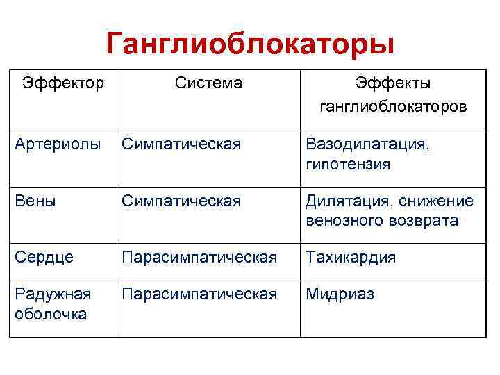 Ганглиоблокаторы Эффектор Система Эффекты ганглиоблокаторов Артериолы Симпатическая Вазодилатация, гипотензия Вены Симпатическая Дилятация, снижение венозного