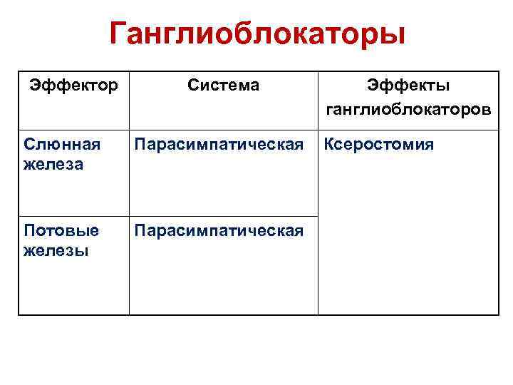 Ганглиоблокаторы Эффектор Система Слюнная железа Парасимпатическая Потовые железы Парасимпатическая Эффекты ганглиоблокаторов Ксеростомия 